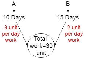 Time and Work Problem Shortcut Tricks